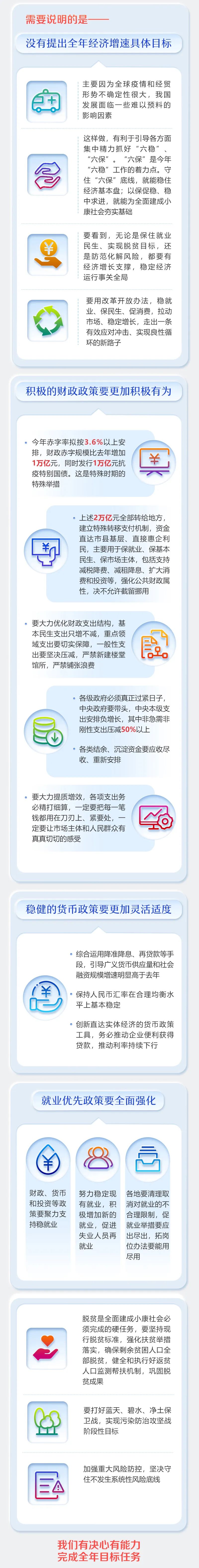 2020年《政府工作报告》一图读懂，全文学习！